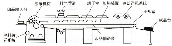 涂布機上光結(jié)構(gòu)圖