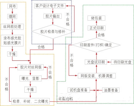 光盤(pán)絲網(wǎng)印刷流程圖