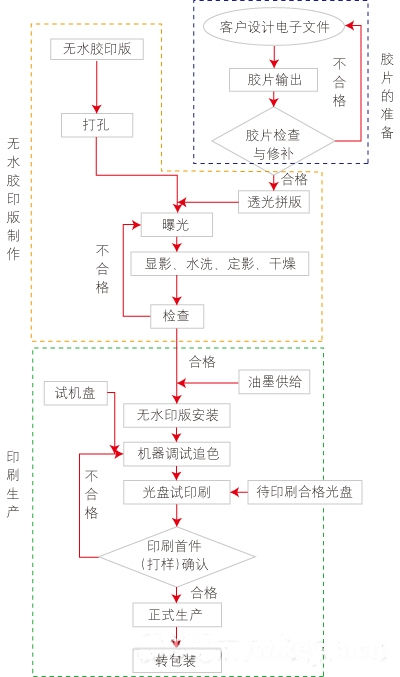 光盤無(wú)水膠印流程