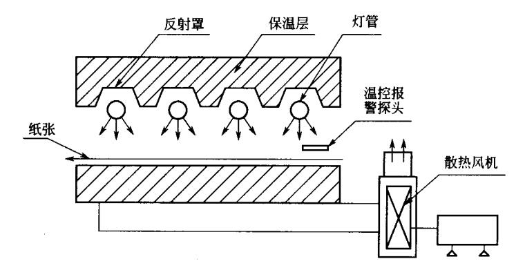 IR油墨干燥設備組成