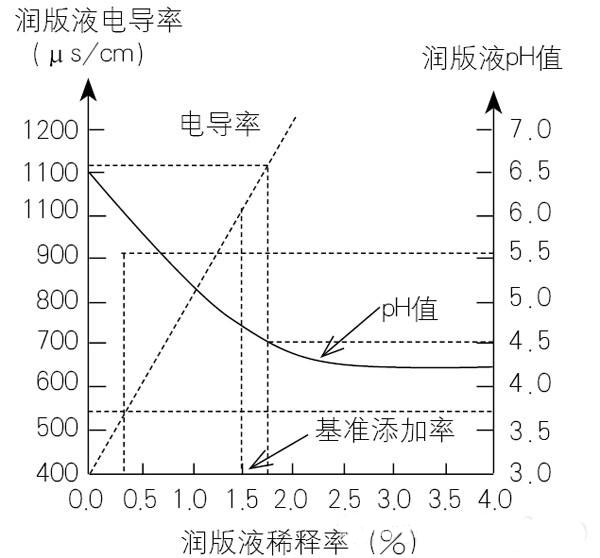 潤版液pH值