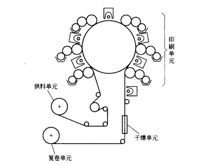 衛(wèi)星式柔印機(jī)